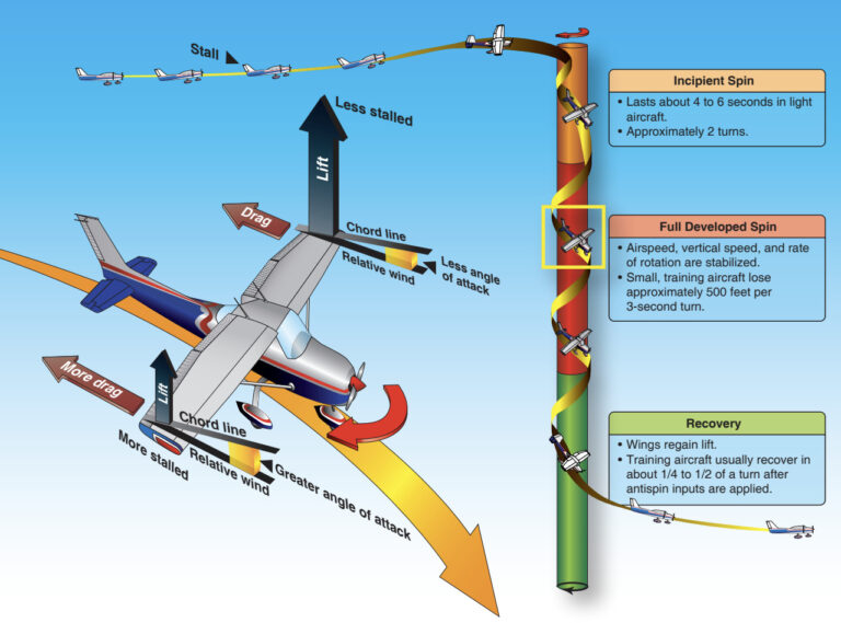 What Is A Flat Spin Pilot Institute