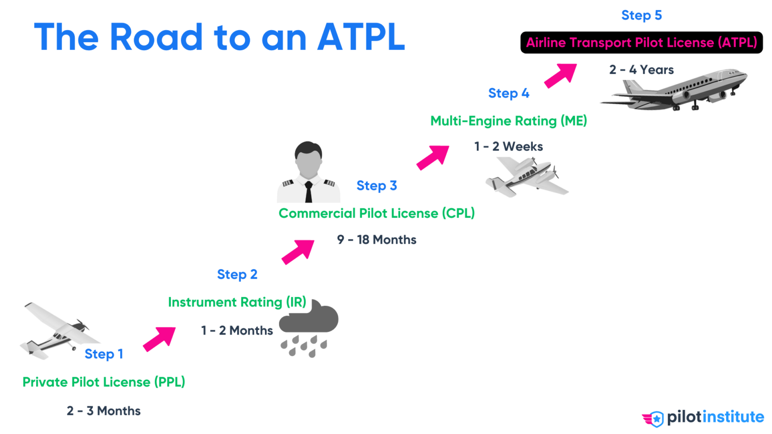 How To Get An Airline Transport Licence Pilotinstitute