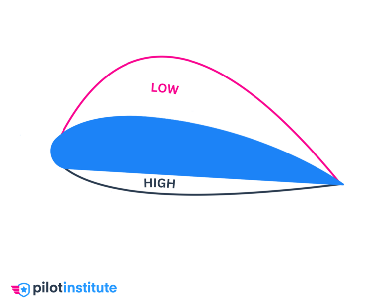 Induced Drag Explained Pilot Institute