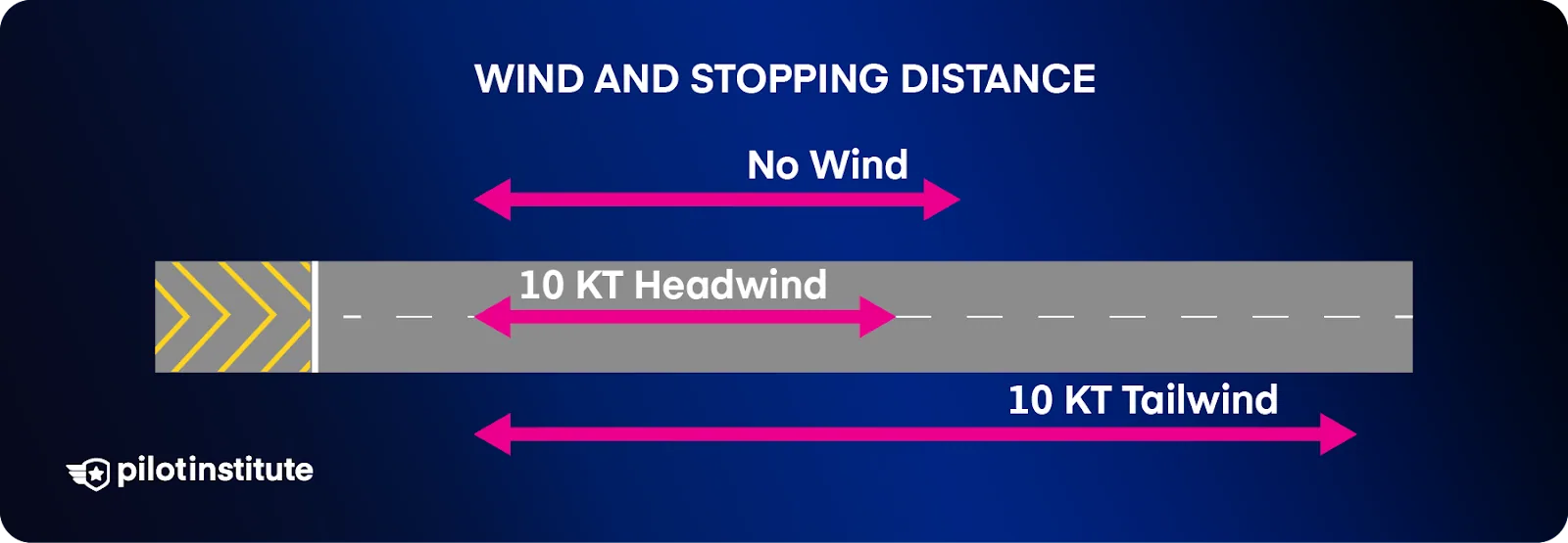 A runway with lines representing no wind, headwind, and tailwind stopping distances.