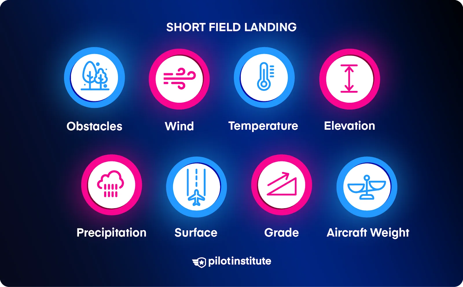 Infographic listing conditions that affect short field landings.