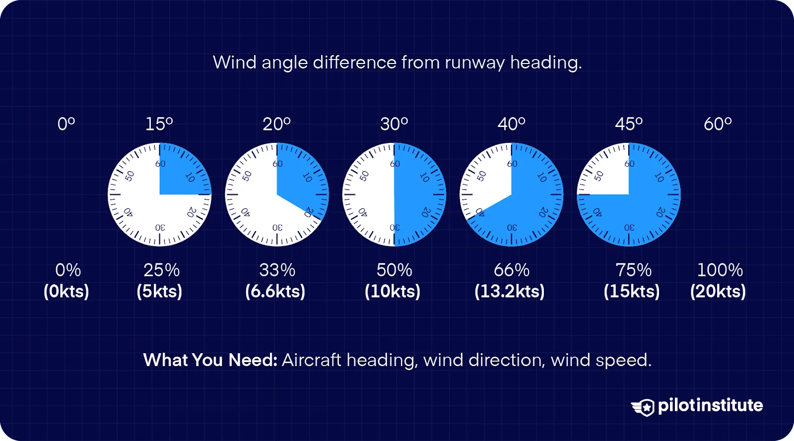 Clock faces showing crosswind component estimates at angles from 0 to 60 degrees with 20-knot wind.