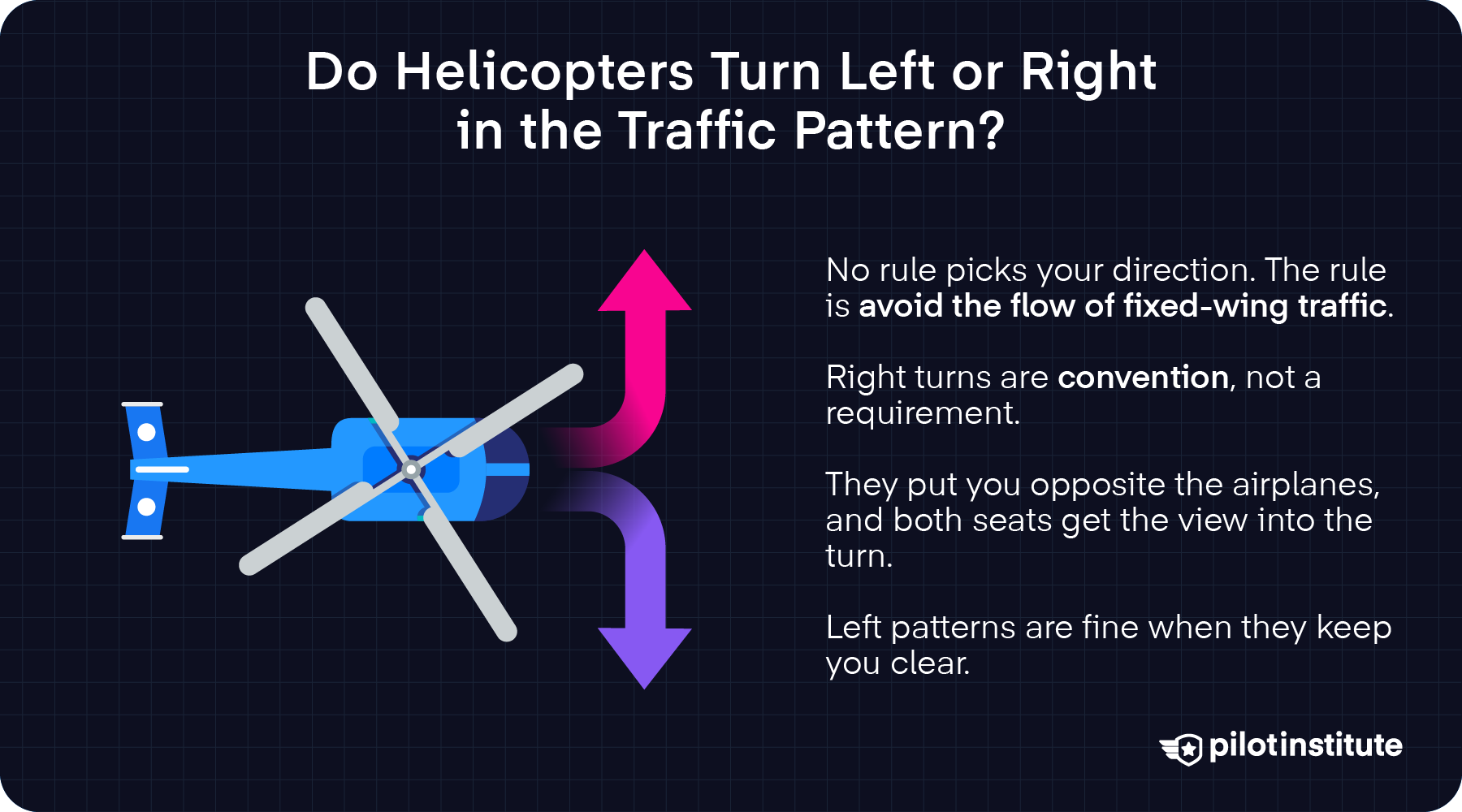 Top-down illustration of a helicopter with arrows pointing left and right, explaining that right turns are a convention and the only rule is to avoid the flow of fixed-wing traffic