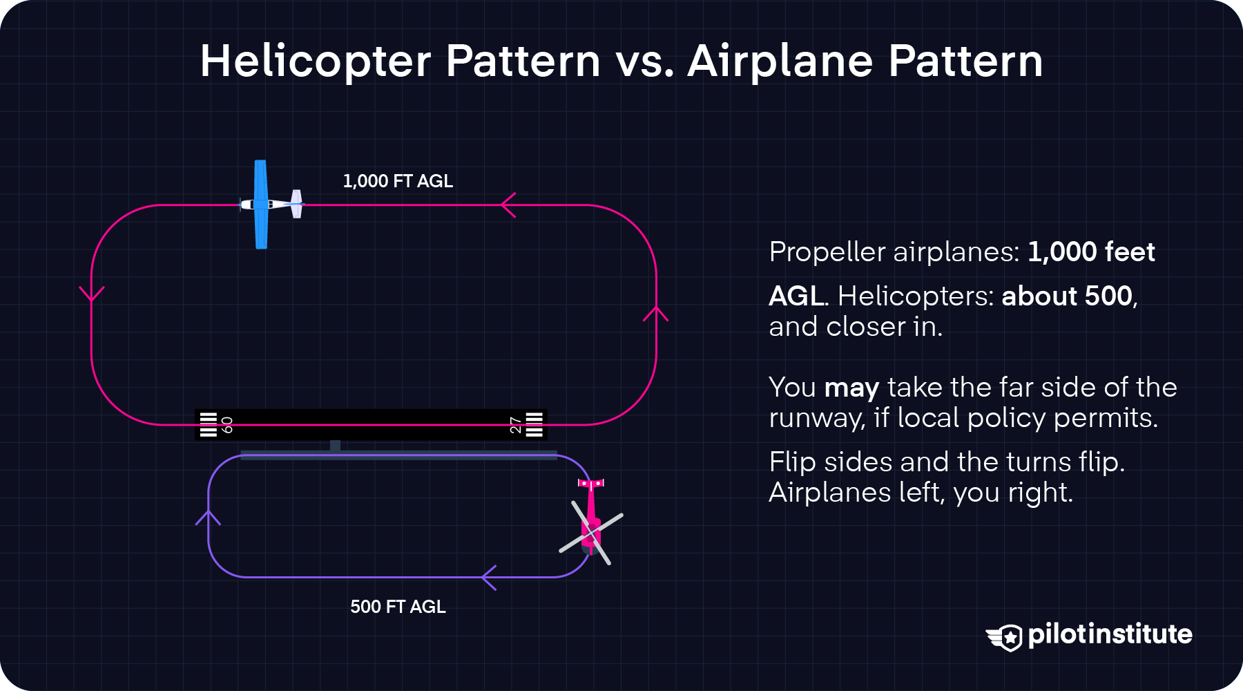 Comparison diagram of a left-hand airplane pattern at 1,000 feet AGL on one side of runway 09-27 and a smaller right-hand helicopter pattern at 500 feet AGL on the opposite side