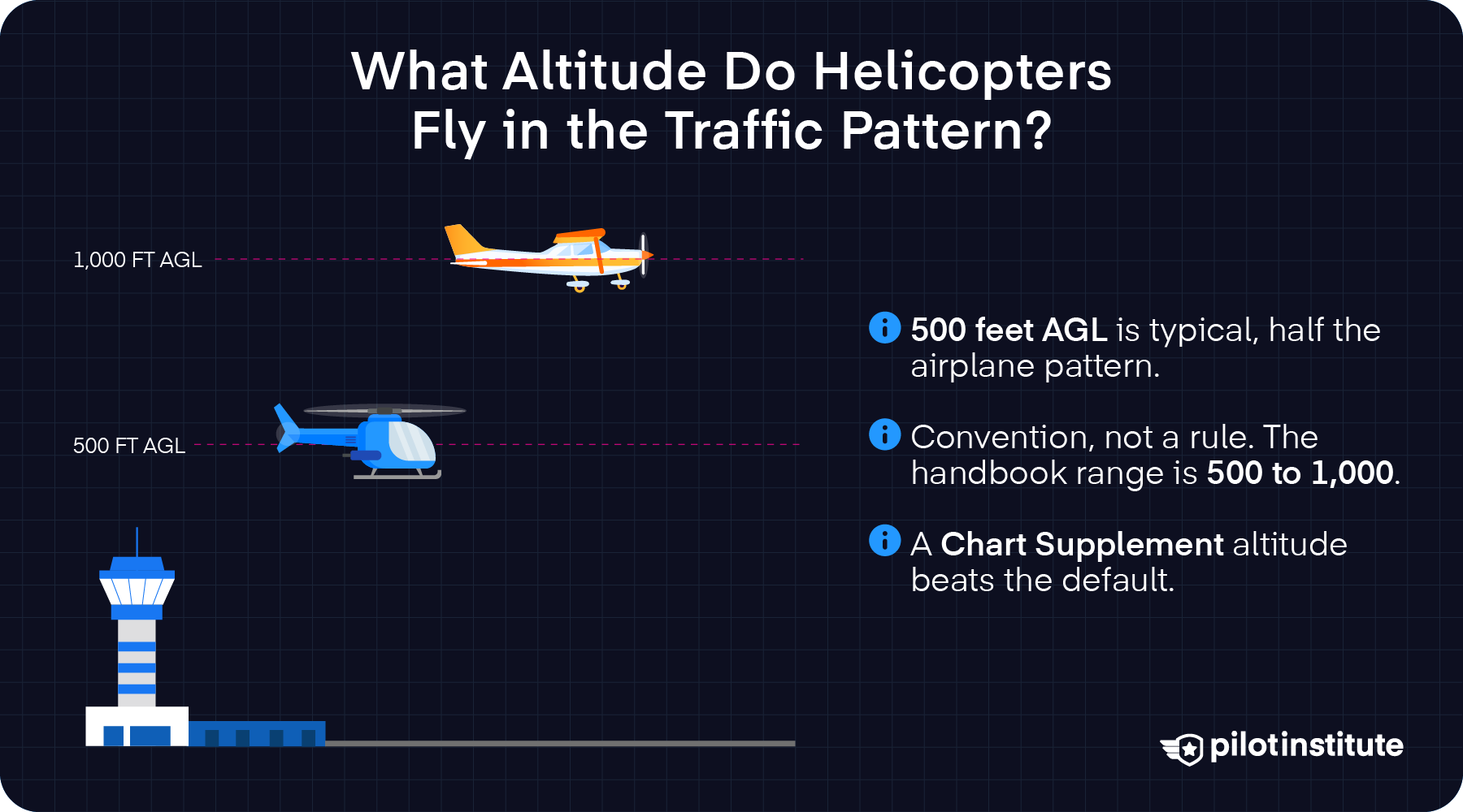 Side-view graphic of an airplane at 1,000 feet AGL above a helicopter at 500 feet AGL near a control tower, noting that 500 feet is typical and a Chart Supplement altitude takes priority