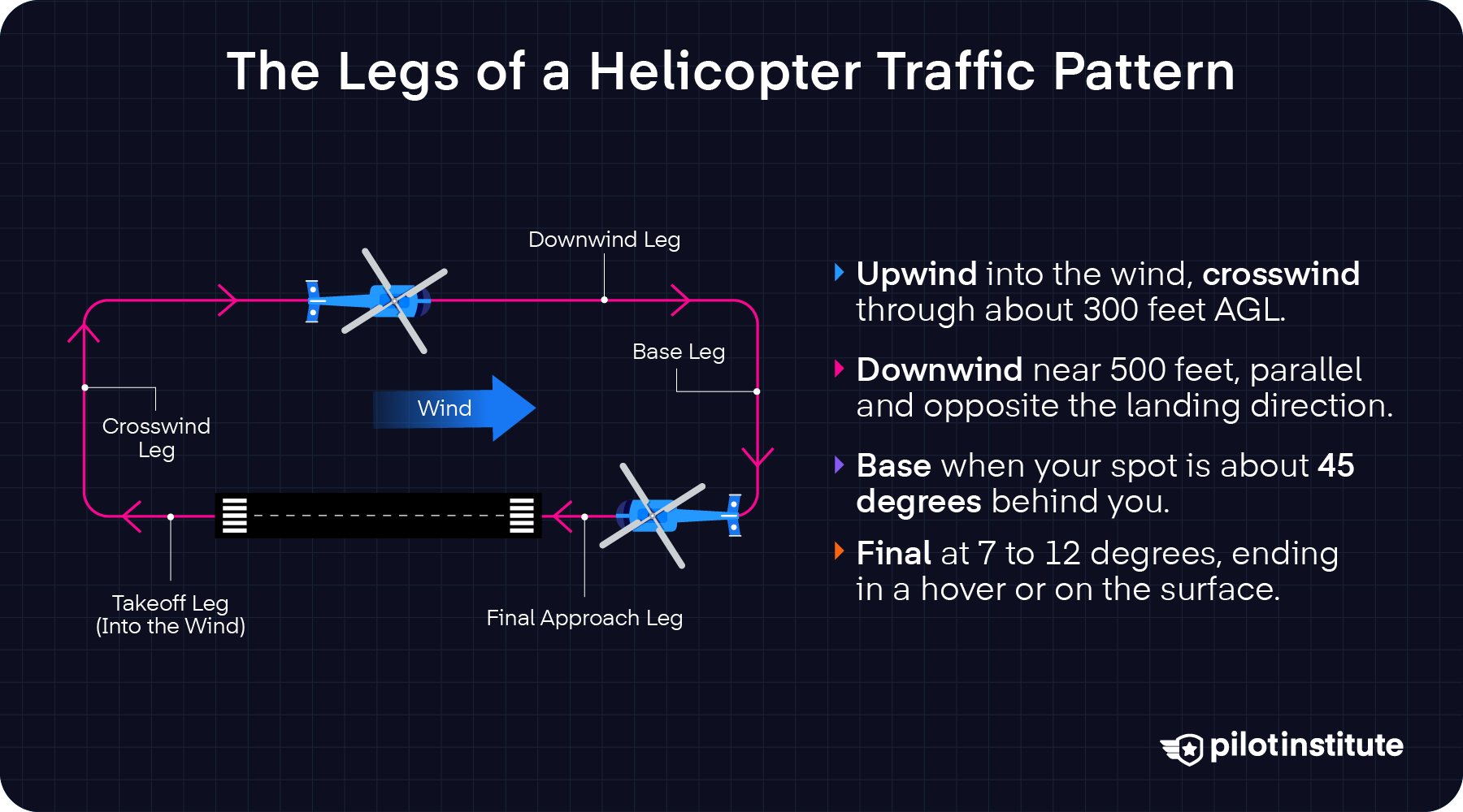 Diagram of the legs of a right-hand helicopter traffic pattern: takeoff into the wind, crosswind at about 300 feet AGL, downwind near 500 feet, base when the landing spot is 45 degrees behind, and final at 7 to 12 degrees