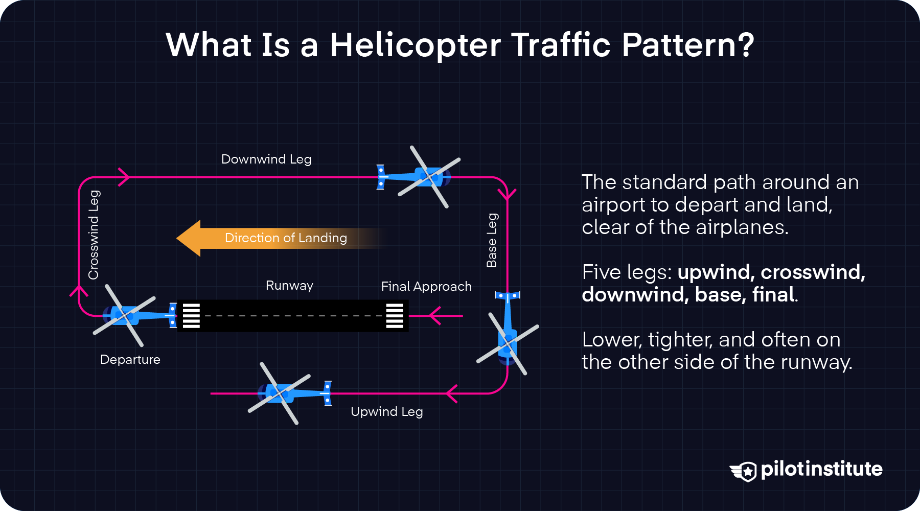 Diagram of a right-hand helicopter traffic pattern around a runway with the upwind, crosswind, downwind, base, and final approach legs labeled