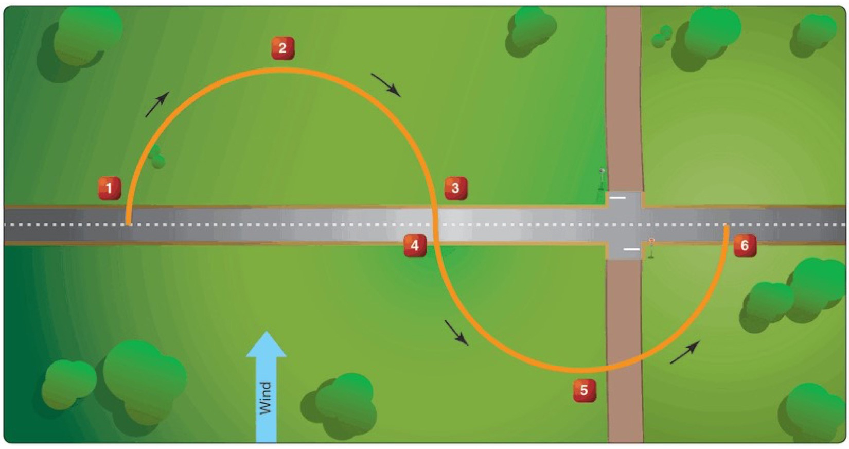 (Refer to Figure 66.) While practicing S-turns, a consistently smaller half-circle is made on one side of the road than on the other, and this turn is not completed before crossing the road or reference line. This would most likely occur in turn