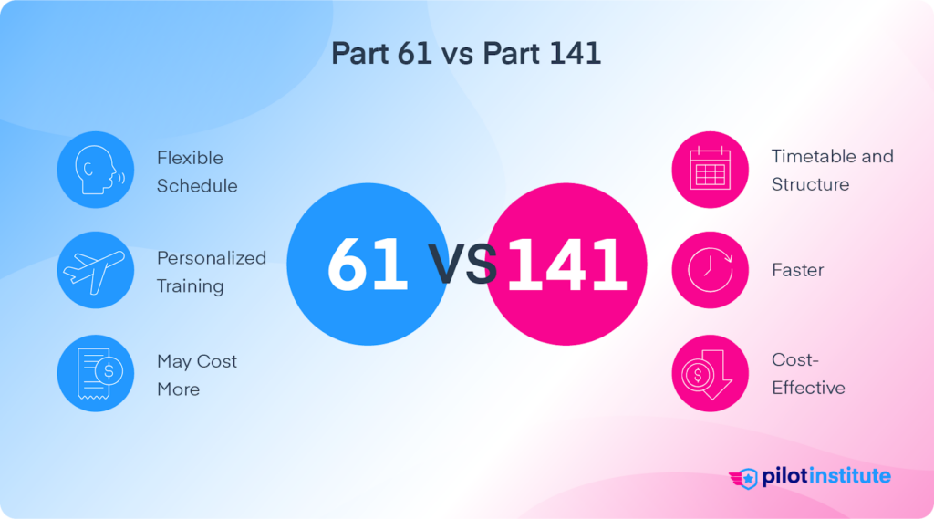 Infographic comparing Part 61 and Part 141 flight schools. Part 61 highlights flexible schedules, personalized training, and higher costs. Part 141 emphasizes structured timetables, faster training, and cost-effectiveness. Pilot Institute logo included.