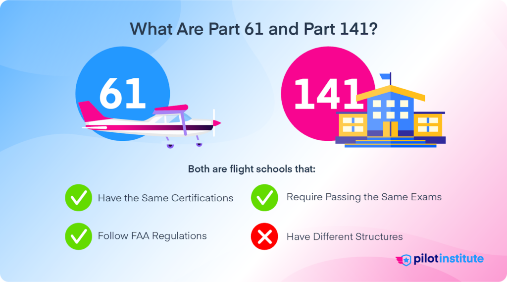 Infographic showing Part 61 (airplane icon) and Part 141 (school icon) flight schools. Both follow FAA rules, offer the same certifications, and require the same exams, but differ in structure. Pilot Institute logo included.