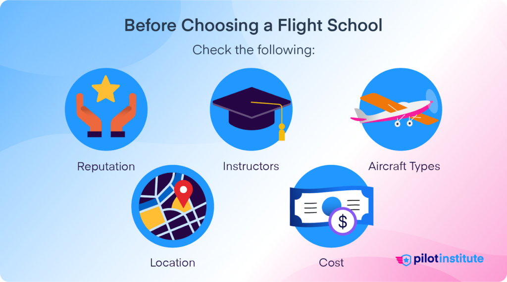 Infographic listing factors to check before choosing a flight school: reputation, instructors, aircraft types, location, and cost. Pilot Institute logo included.