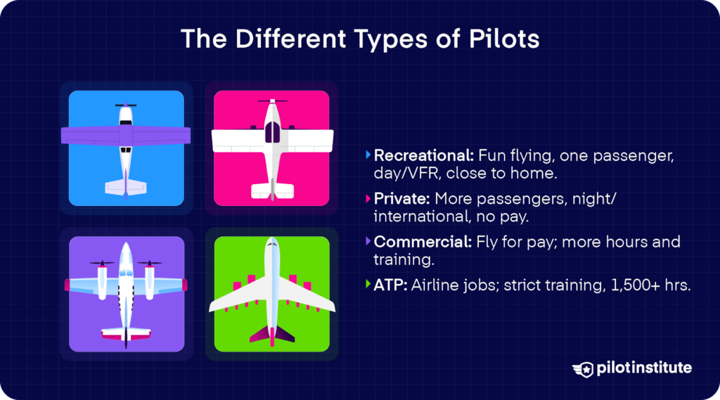 Four pilot levels. Recreational, Private, Commercial, ATP, with brief privileges: one-passenger day VFR; broader passenger/night; for-hire flying; airline-level with ~1,500 hours.