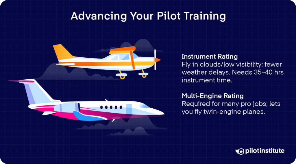Two airplanes with bullets: Instrument rating enables IMC flight (≈35 hr Part 141 or 40 hr Part 61); Multiengine rating qualifies you to fly twins, common for pro jobs.