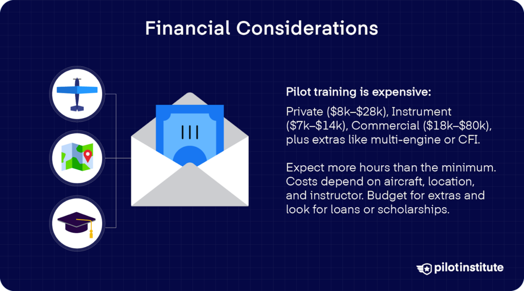 Envelope graphic beside text noting typical U.S. pilot-training costs. Private, Instrument, Commercial and advice to budget for more than minimum hours and consider loans/scholarships.