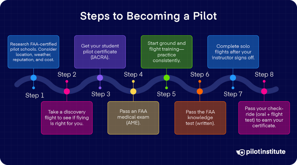 Timeline of pilot training steps—from researching schools and a discovery flight to student certificate, medical, training, solo, knowledge test, and the final checkride.