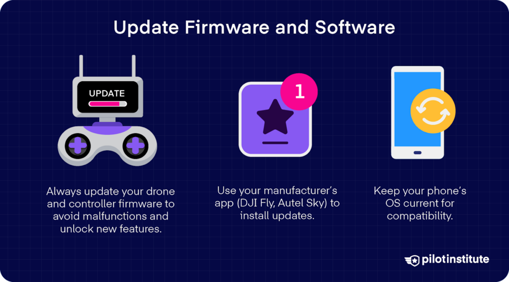 Graphic showing a controller, mobile app icon, and smartphone with update symbols. It highlights the importance of updating drone firmware, using official apps for updates, and keeping your phone's OS current.