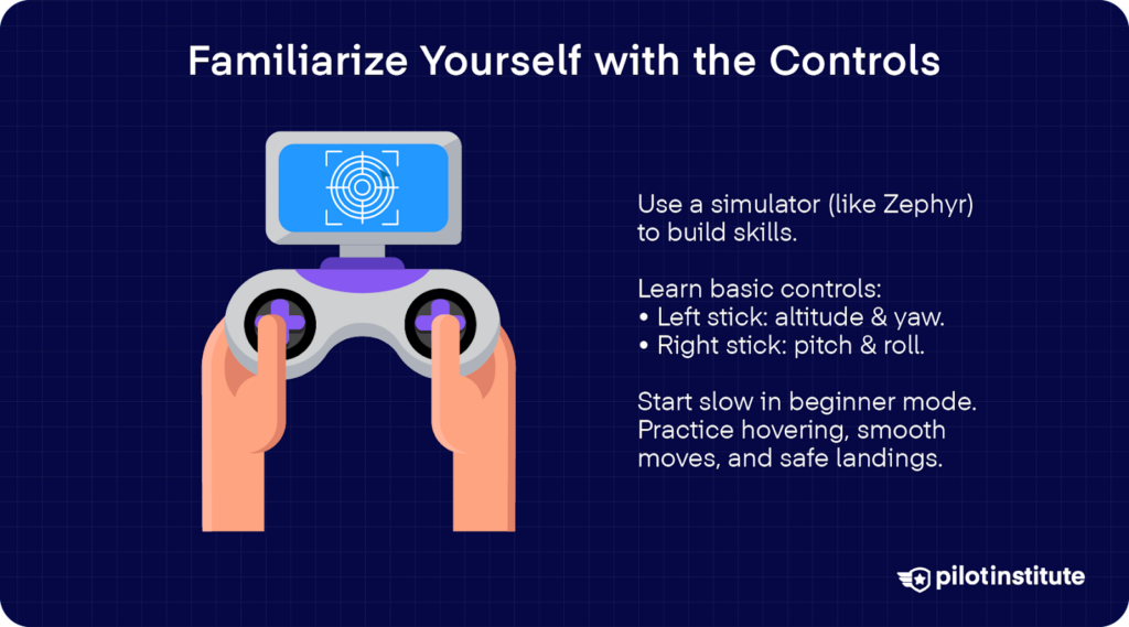 Graphic showing a person holding a drone controller with a simulator screen. Text explains basic stick controls and recommends using simulators like Zephyr for beginner drone training.