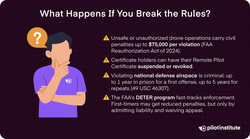 FAA drone violation penalties infographic showing fines up to $75,000, certificate action, and criminal charges — Pilot Institute