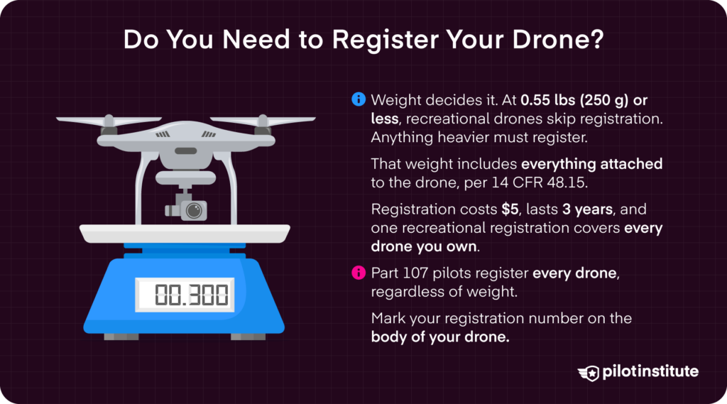 FAA drone registration requirements infographic showing weight thresholds and Remote ID rules for recreational flyers — Pilot Institute