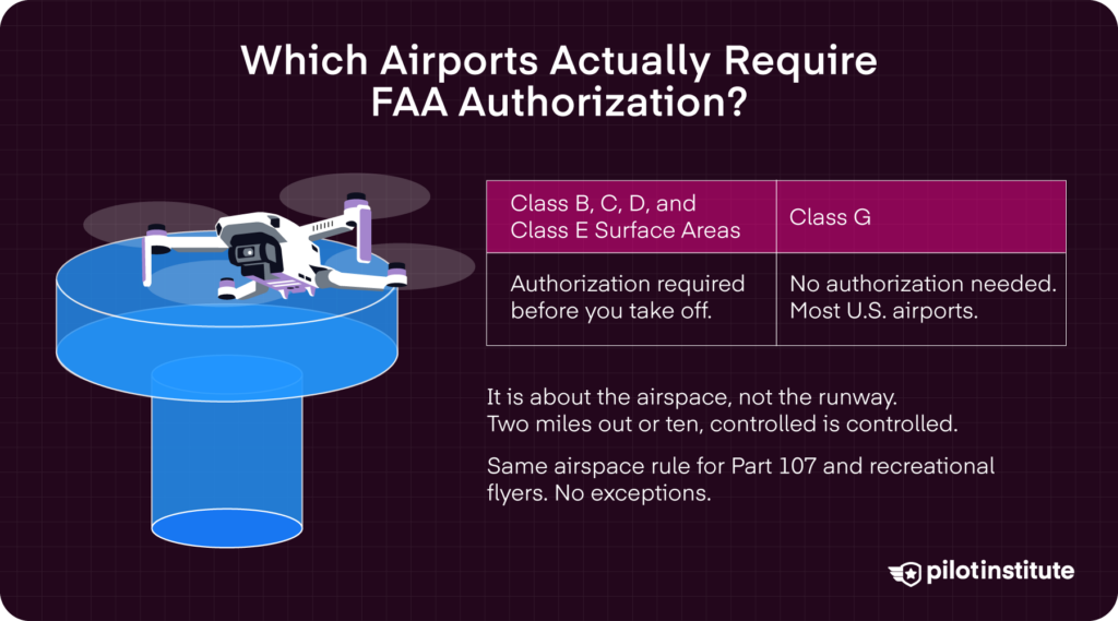 Infographic comparing Class B, C, D, and E surface area authorization requirements with Class G — Pilot Institute