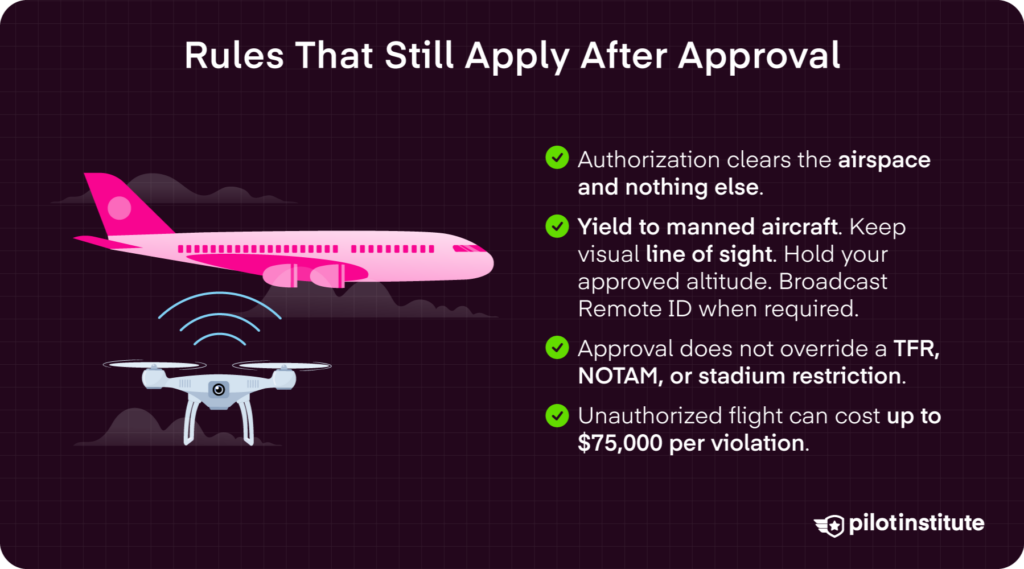Infographic on drone rules that still apply after airspace authorization, including FAA penalties — Pilot Institute
