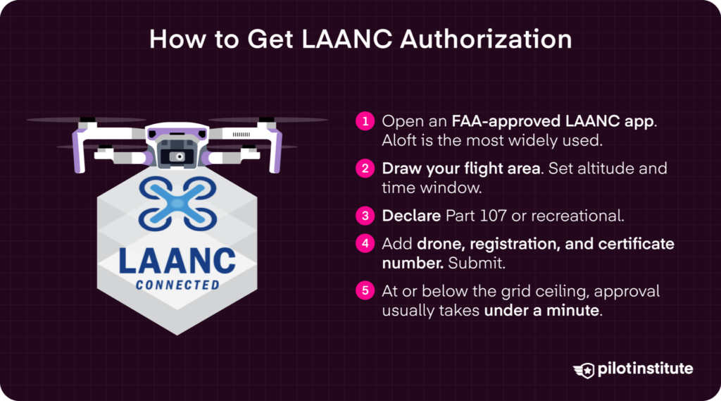 Five-step LAANC authorization infographic for drone pilots using an FAA-approved app — Pilot Institute