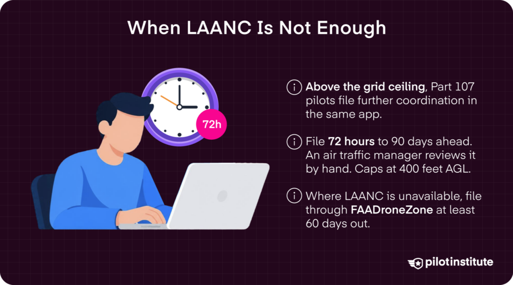 Infographic on LAANC further coordination, the 72-hour rule, and FAADroneZone manual requests — Pilot Institute