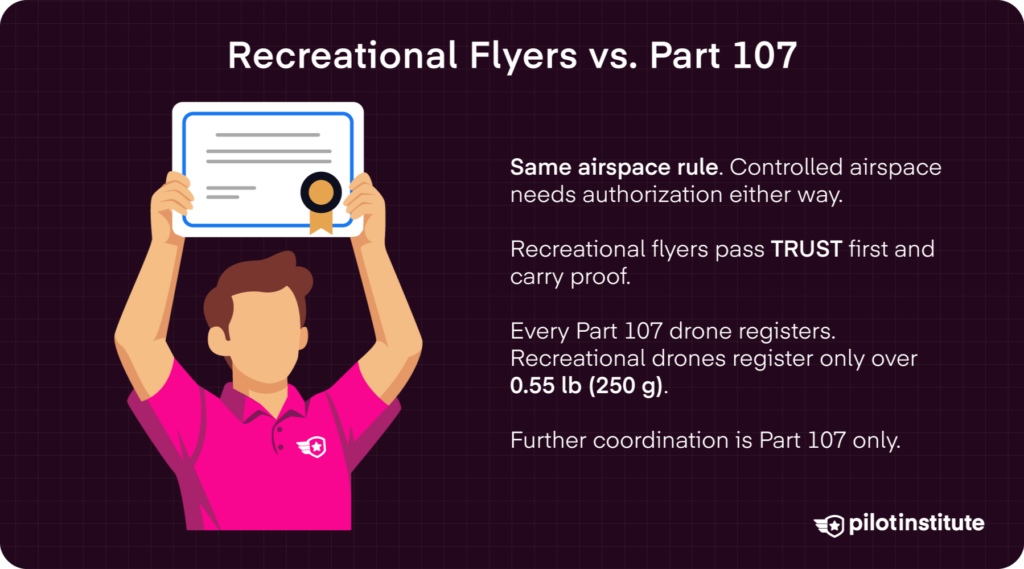 Infographic comparing recreational and Part 107 drone rules for airspace, TRUST, and registration — Pilot Institute