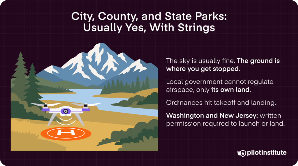 City, county, and state park drone rules infographic showing local land-use limits on takeoff and landing — Pilot Institute