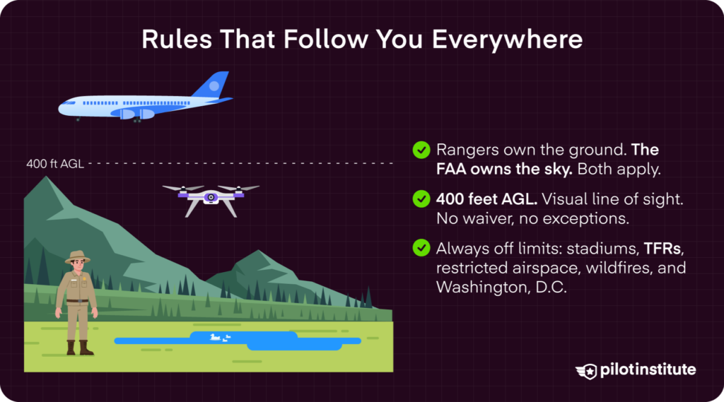 FAA drone rules infographic showing the 400-foot AGL limit, visual line of sight, and TFR restrictions — Pilot Institute
