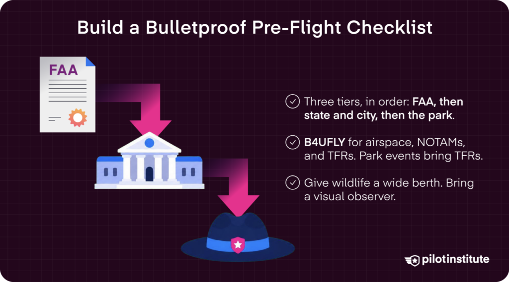 Drone pre-flight checklist infographic showing FAA, state, and park-level compliance tiers — Pilot Institute