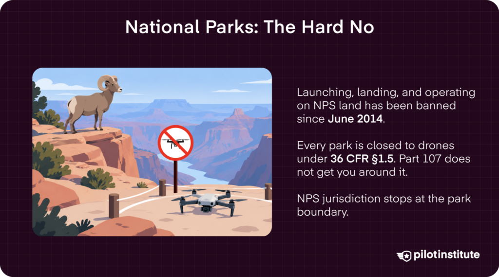 National Park drone ban infographic showing the NPS closure under 36 CFR 1.5 and park boundary jurisdiction — Pilot Institute