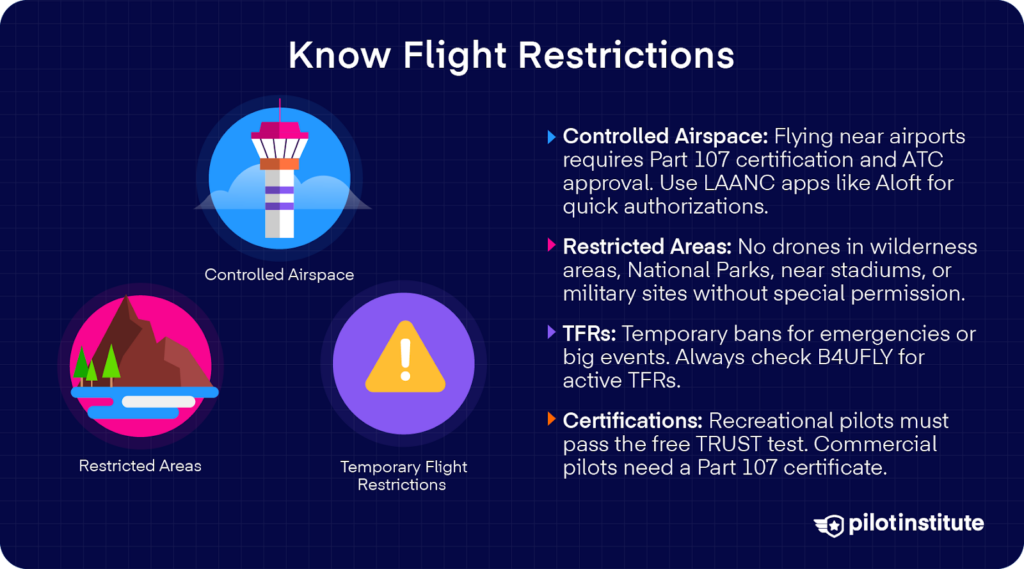Illustration titled “Know Flight Restrictions” showing icons for Controlled Airspace, Restricted Areas, and Temporary Flight Restrictions. Text explains FAA rules for airspace use, including the need for certification, TRUST testing, LAANC approvals, and special restrictions near parks, stadiums, and during emergencies.