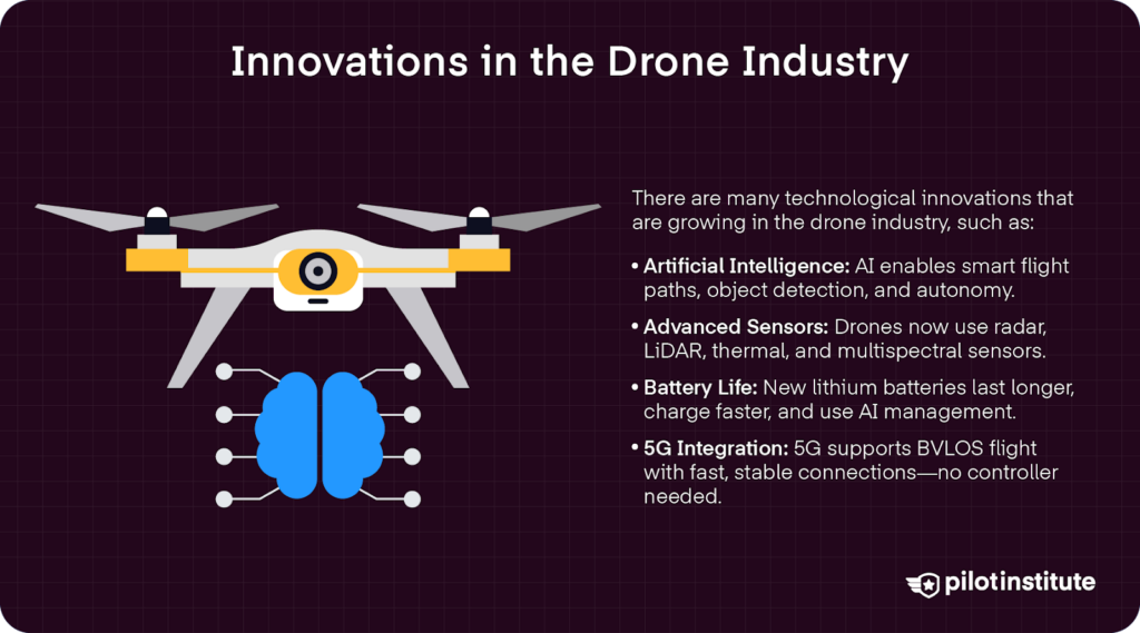 Illustration of a drone with a brain icon, alongside bullet points on AI, advanced sensors, battery life, and 5G integration in drones.