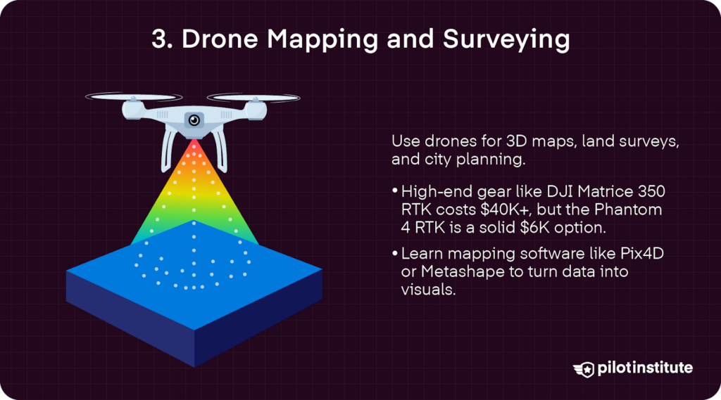 Drone mapping and surveying illustration showing a quadcopter scanning terrain with rainbow-colored LiDAR beam, alongside text on mapping uses, equipment costs, and software.