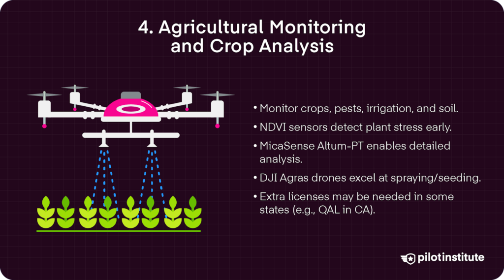 Illustration of an agricultural drone spraying crops, with text explaining agricultural monitoring uses, NDVI sensors, analysis tools, spraying drones, and licensing requirements.