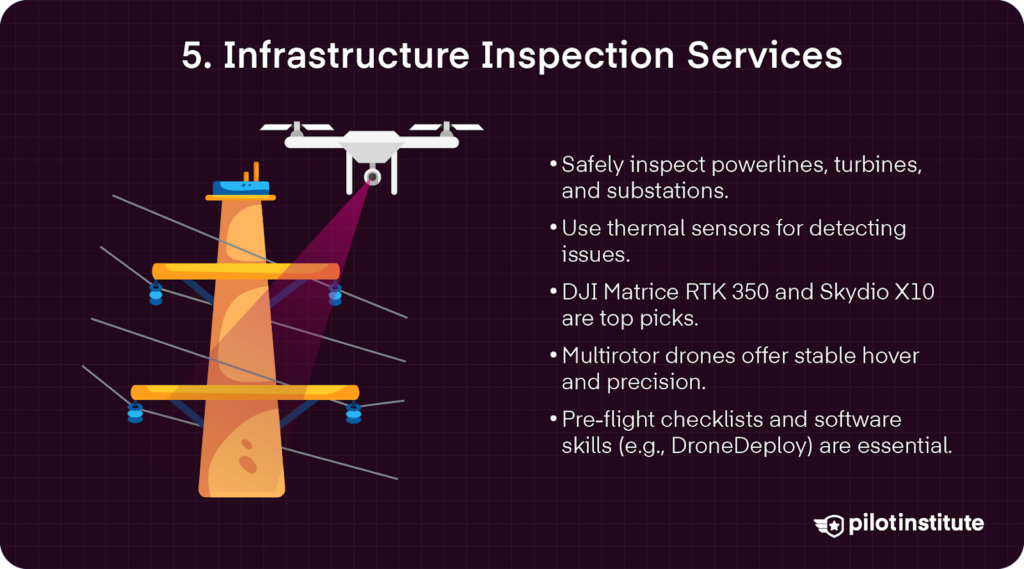 Illustration of a drone inspecting a powerline tower using a spotlight or thermal sensor, with text describing drone inspection uses, recommended models, and required skills.
