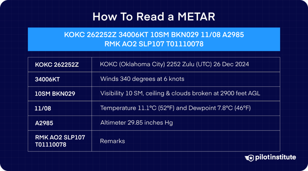 A detailed breakdown of a METAR report example, explaining elements like location, wind direction and speed, visibility, cloud cover, temperature, dew point, altimeter setting, and remarks.