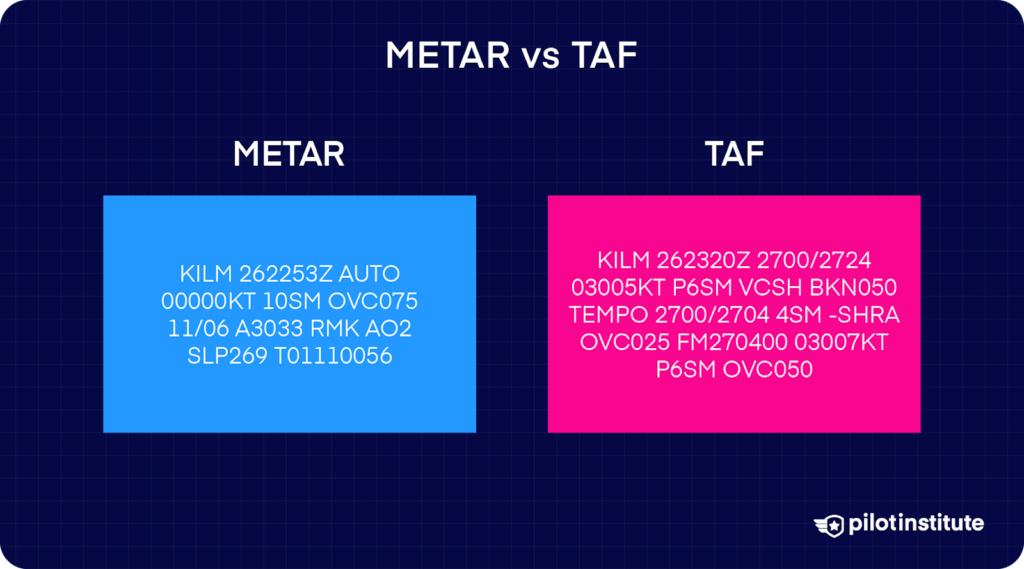 Comparison of METAR and TAF reports: METAR shows current weather data like wind, visibility, and cloud cover, while TAF provides a weather forecast with details on expected conditions and time frames.