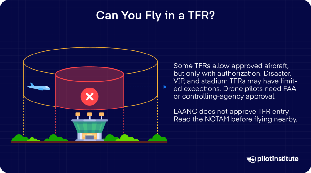 Can you fly in a TFR infographic explaining limited exceptions for disaster, VIP, and stadium TFRs and that LAANC does not authorize TFR entry — Pilot Institute