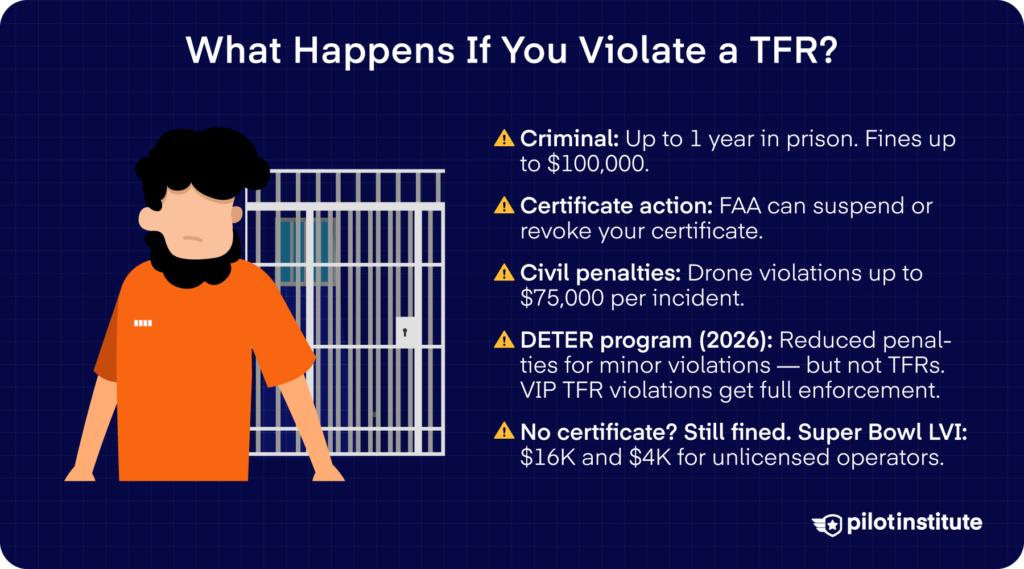 What happens if you violate a TFR infographic listing criminal penalties, certificate action, civil fines up to $75,000, DETER enforcement program, and real Super Bowl fine examples — Pilot Institute