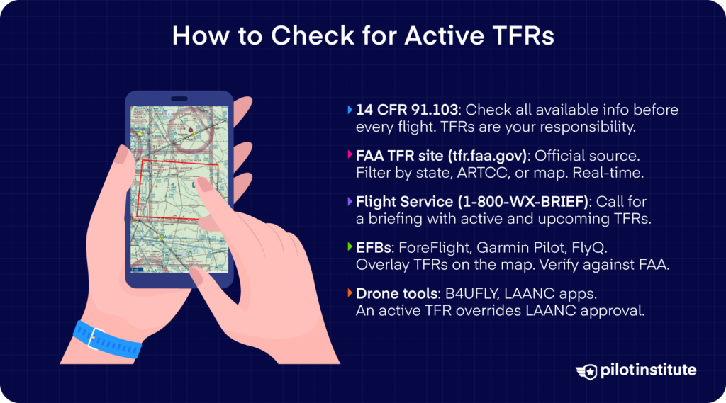 How to check for active TFRs infographic listing FAA website, Flight Service number, EFB apps, and drone-specific tools like B4UFLY and LAANC — Pilot Institute