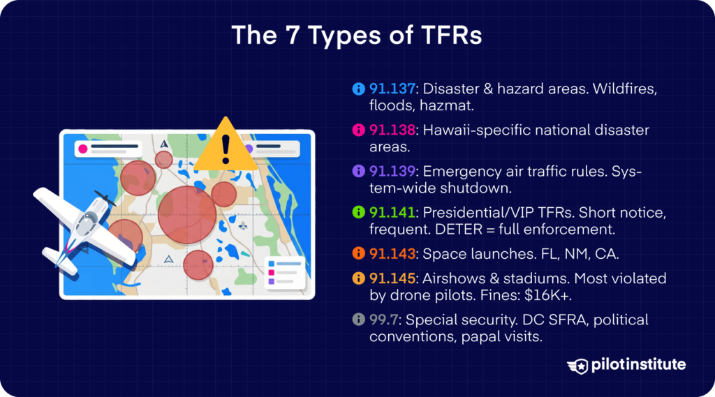 The 7 types of TFRs infographic listing all FAA temporary flight restriction categories from disaster areas to VIP movements and stadium events — Pilot Institute
