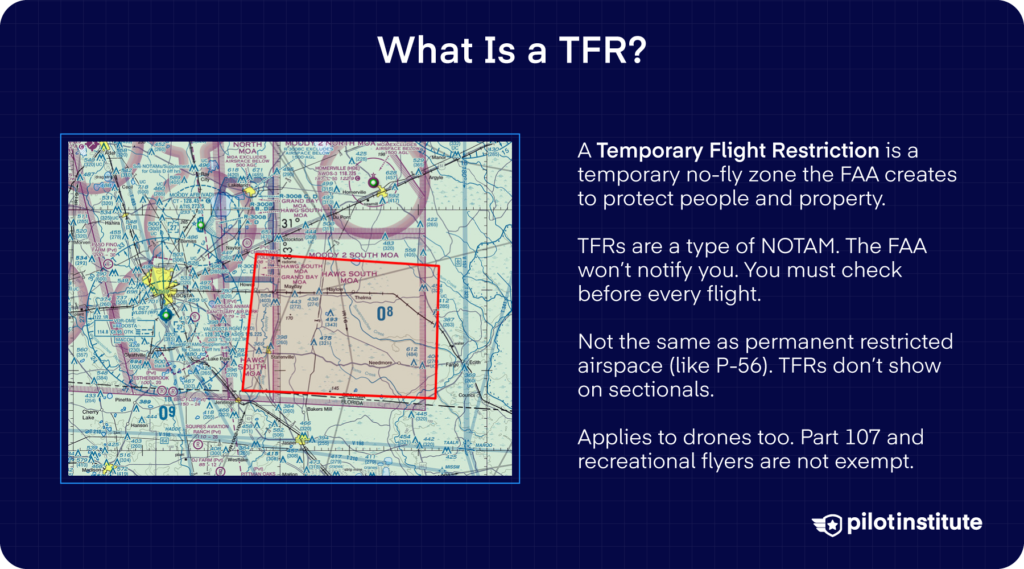 What is a TFR infographic explaining temporary flight restrictions as FAA no-fly zones, NOTAM requirements, and applicability to drones — Pilot Institute