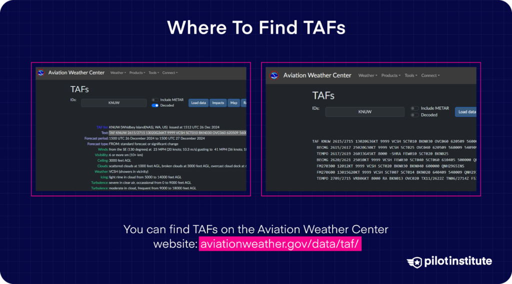 Screenshots of the Aviation Weather Center's TAF section showing decoded and raw TAF data, with a website link to aviationweather.gov/data/taf for accessing terminal aerodrome forecasts.