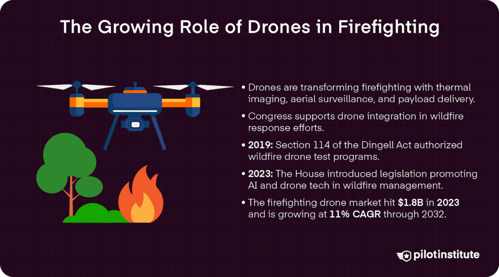 Infographic on how drones support firefighting with thermal imaging, surveillance, and delivery. It notes legislation from 2019 and 2023, and highlights a $1.8B market size growing at 11% CAGR. A drone, tree, and fire graphic appear on the left.