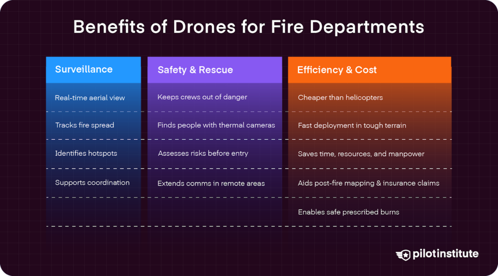 Infographic showing how drones help fire departments with surveillance, safety, and cost—providing aerial views, finding hotspots and people, saving time and money, and aiding in safe operations.