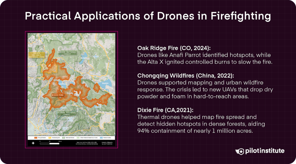 Infographic showing real-world drone use in firefighting, including mapping and ignition during the 2024 Oak Ridge Fire, UAV deployment in China’s 2022 wildfires, and thermal mapping in California’s 2021 Dixie Fire. A wildfire map is shown on the left.