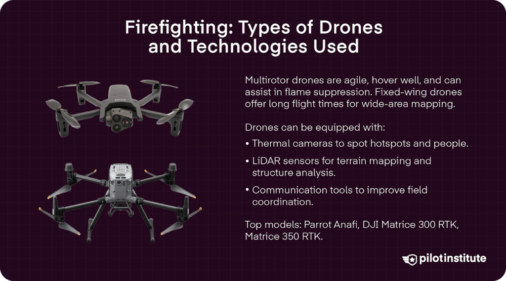 Infographic showing types of firefighting drones and tech used, including thermal cameras, LiDAR, and communication tools. Highlights multirotor agility, fixed-wing endurance, and top models like Parrot Anafi and DJI Matrice series. Two drones are pictured on the left.