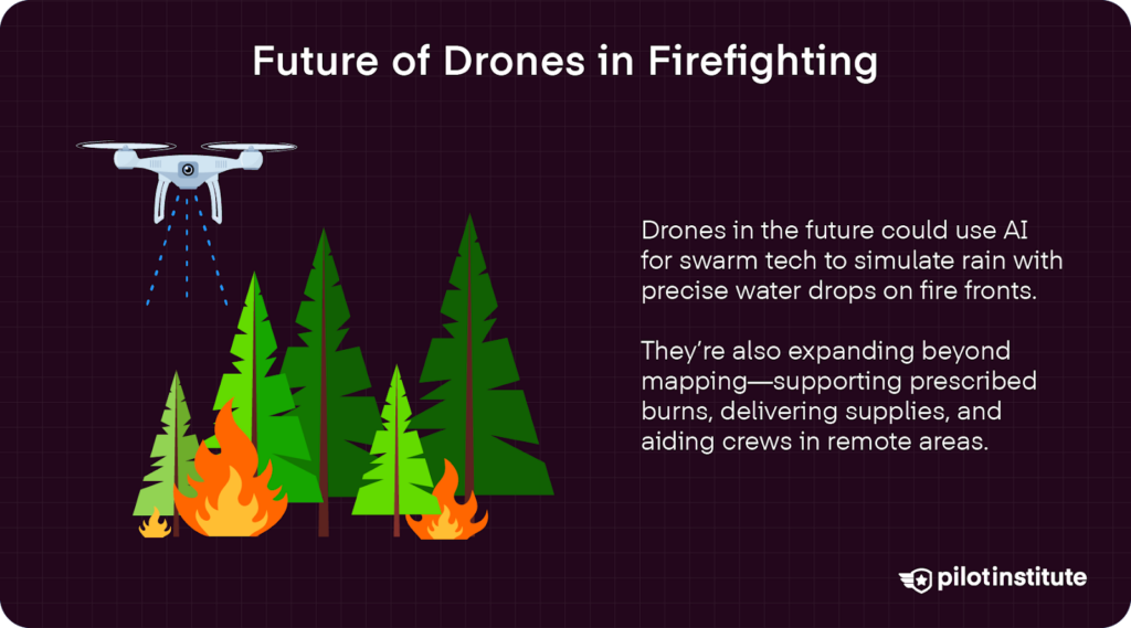 Infographic about the future of drones in firefighting, highlighting AI-powered swarm tech for rain simulation, supply delivery, prescribed burns, and remote crew support. A drone spraying water over burning trees is shown on the left.